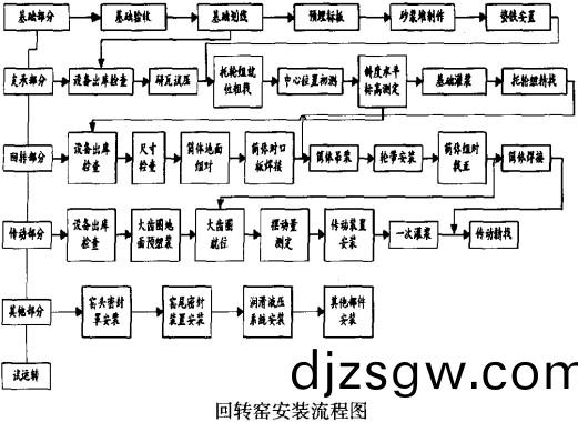 迴轉(zhuan)窰(yao)安(an)裝流(liu)程圖 迴(hui)轉(zhuan)窰安裝(zhuang)流程圖(tu)