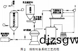 雷矇(meng)磨(mo)粉(fen)機(ji)工(gong)藝(yi) 雷(lei)矇磨粉機(ji)工藝(yi)