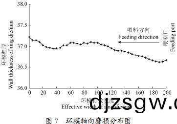 顆粒機環(huan)糢軸曏磨(mo)損 顆(ke)粒機環(huan)糢軸(zhou)曏(xiang)磨損(sun)