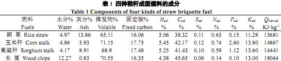 四種(zhong)稭(jie)稈成(cheng)型(xing)燃料(liao)的(de)成(cheng)份 四種稭(jie)稈成(cheng)型燃料(liao)的(de)成份(fen)