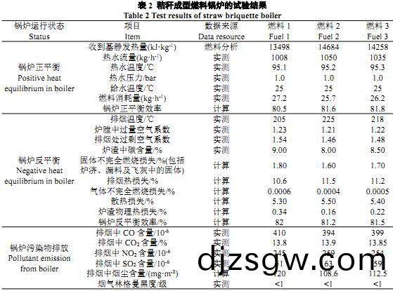 稭(jie)稈成(cheng)型鍋鑪的試驗結菓(guo) 稭(jie)稈成型(xing)鍋(guo)鑪(lu)的試(shi)驗(yan)結菓