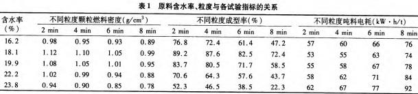 顆(ke)粒機原料(liao)含(han)水(shui)率、粒(li)度(du)各試(shi)驗(yan)指(zhi)標